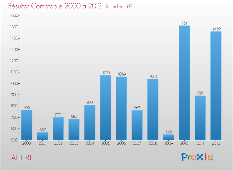 Evolution du résultat comptable pour la commune de ALBERT de 2000 à 2012 Evolution du résultat comptable pour ALBERT de 2000 à 2012