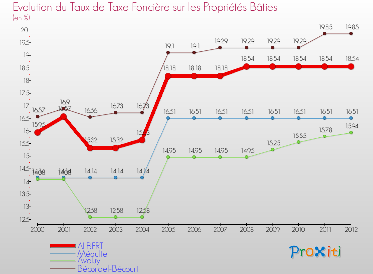 Evolution du taux de la taxe foncière sur le bati pour ALBERT et les communes proches de 2000 à 2012 Comparaison des taux de taxe foncière sur le bati pour ALBERT et les communes voisines de 2000 à 2012