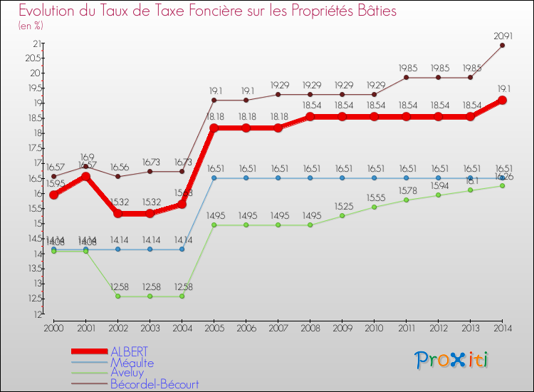 Evolution du taux de la taxe foncière sur le bati pour ALBERT et les communes proches de 2000 à 2014 Comparaison des taux de taxe foncière sur le bati pour ALBERT et les communes voisines de 2000 à 2014
