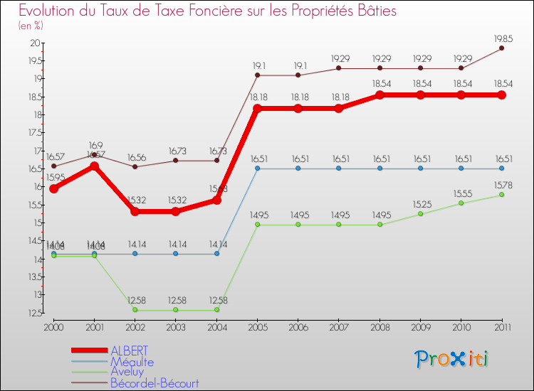 Evolution du taux de la taxe foncière sur le bati pour ALBERT et les communes proches Comparaison des taux de taxe foncière sur le bati pour ALBERT et les communes voisines