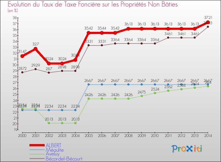 Evolution du taux de la taxe foncière sur les immeubles et terrains non batis pour ALBERT et les communes proches de 2000 à 2014 Comparaison des taux de la taxe foncière sur les immeubles et terrains non batis pour ALBERT et les communes voisines de 2000 à 2014