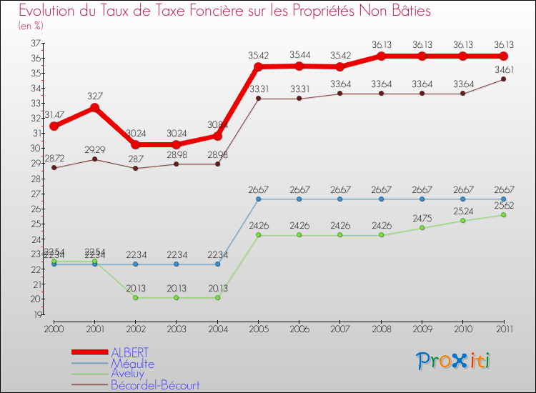 Evolution du taux de la taxe foncière sur les immeubles et terrains non batis pour ALBERT et les communes proches Comparaison des taux de la taxe foncière sur les immeubles et terrains non batis pour ALBERT et les communes voisines