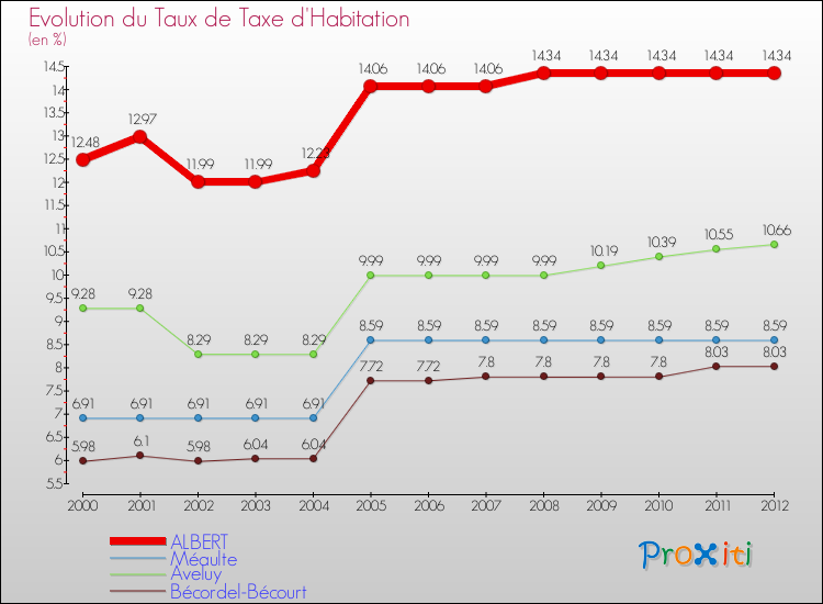 Evolution du taux de la taxe d'habitation pour ALBERT et les communes proches Comparaison des taux de la taxe d'habitation pour ALBERT et les communes voisines