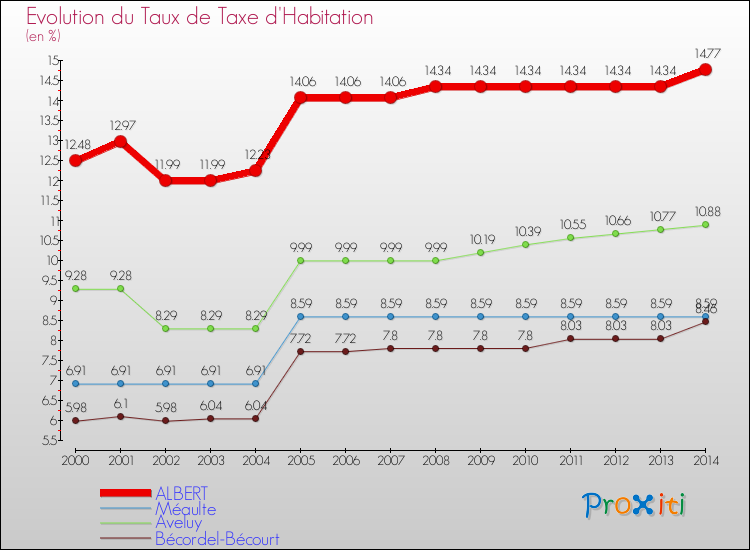 Evolution du taux de la taxe d'habitation pour ALBERT et les communes proches de 2000 à 2014 Comparaison des taux de la taxe d'habitation pour ALBERT et les communes voisines de 2000 à 2014