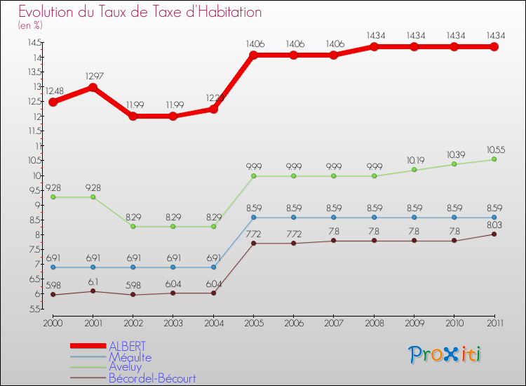 Evolution du taux de la taxe d'habitation pour ALBERT et les communes proches Comparaison des taux de la taxe d'habitation pour ALBERT et les communes voisines