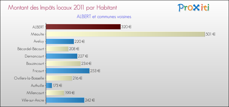 Montant des impôts locaux par Habitant pour ALBERT et les communes proches Comparaison des impôts locaux par habitant pour ALBERT et les communes voisines