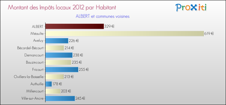 Montant des impôts locaux par Habitant pour ALBERT et les communes proches Comparaison des impôts locaux par habitant pour ALBERT et les communes voisines