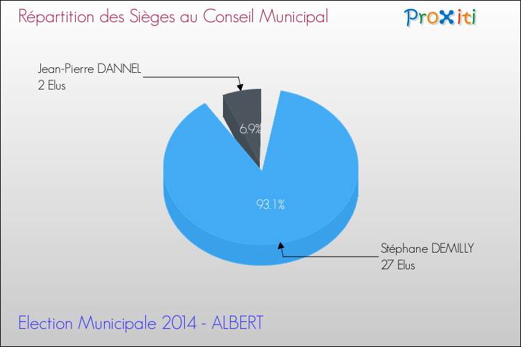 Répartition des élus au conseil municipal entre les listes à l'issue du 1er Tour des Elections Municipales 2014 de la commune de ALBERT Elections Municipales 2014 - Répartition des élus au conseil municipal entre les listes à l'issue du 1er Tour pour la commune de ALBERT