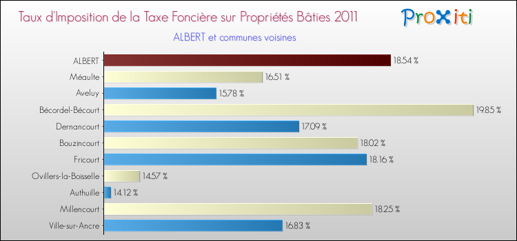 Taux d'imposition de la taxe foncière sur le bati 2011 pour ALBERT et les communes proches Comparaison des taux d'imposition de la taxe foncière sur le bati 2011 pour ALBERT et les communes voisines