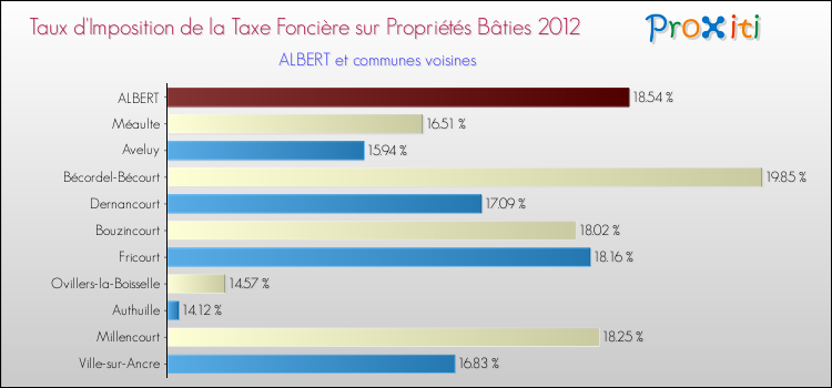 Taux d'imposition de la taxe foncière sur le bati 2012 pour ALBERT et les communes proches Comparaison des taux d'imposition de la taxe foncière sur le bati 2012 pour ALBERT et les communes voisines