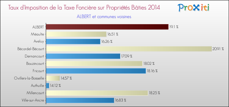 Taux d'imposition de la taxe foncière sur le bati 2014 pour ALBERT et les communes proches Comparaison des taux d'imposition de la taxe foncière sur le bati 2014 pour ALBERT et les communes voisines