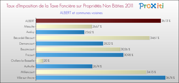 Taux d'imposition de la taxe foncière sur les immeubles et terrains non batis 2011 pour ALBERT et les communes proches Comparaison des taux d'imposition de la taxe foncière sur les immeubles et terrains non batis 2011 pour ALBERT et les communes voisines