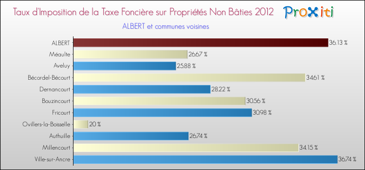 Taux d'imposition de la taxe foncière sur les immeubles et terrains non batis 2012 pour ALBERT et les communes proches Comparaison des taux d'imposition de la taxe foncière sur les immeubles et terrains non batis 2012 pour ALBERT et les communes voisines