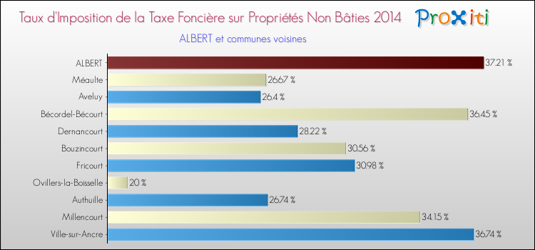 Taux d'imposition de la taxe foncière sur les immeubles et terrains non batis 2014 pour ALBERT et les communes proches Comparaison des taux d'imposition de la taxe foncière sur les immeubles et terrains non batis 2014 pour ALBERT et les communes voisines