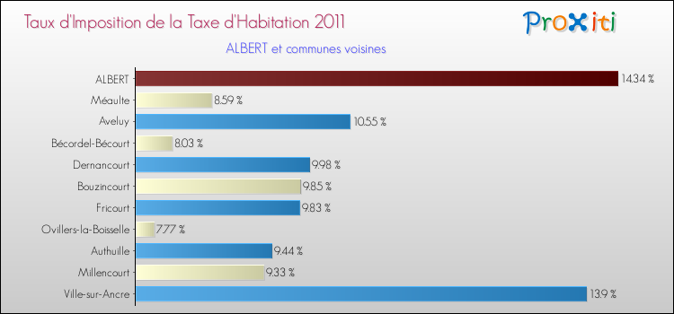 Taux d'imposition de la taxe d'habitation 2011 pour ALBERT et les communes proches Comparaison des taux d'imposition de la taxe d'habitation 2011 pour ALBERT et les communes voisines