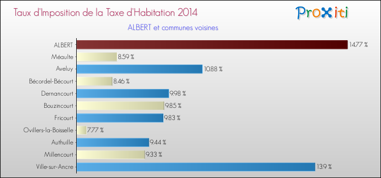 Taux d'imposition de la taxe d'habitation 2014 pour ALBERT et les communes proches Comparaison des taux d'imposition de la taxe d'habitation 2014 pour ALBERT et les communes voisines