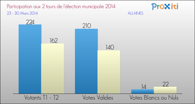 Participation comparée des 2 tours des Elections Municipales 2014 de la commune de ALLAINES Elections Municipales 2014 - Participation comparée des 2 tours pour la commune de ALLAINES