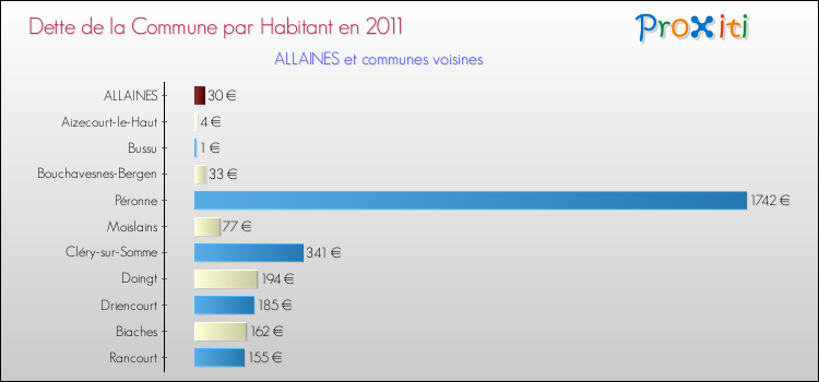 Dette par habitant de la commune en 2011 pour ALLAINES et les communes proches Comparaison de la dette par habitant de la commune en 2011 pour ALLAINES et les communes voisines