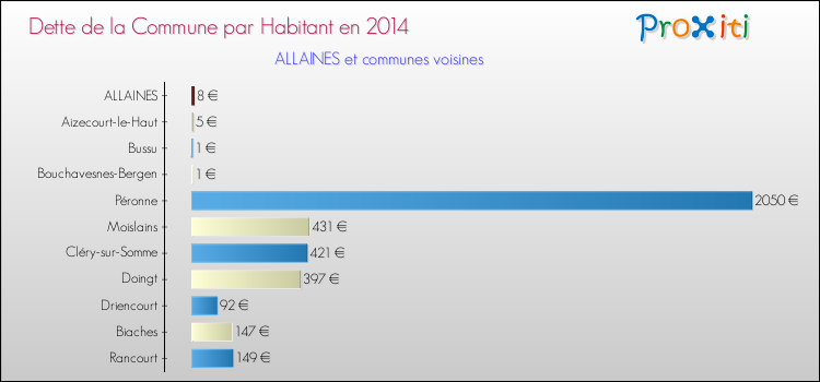 Dette par habitant de la commune en 2014 pour ALLAINES et les communes proches Comparaison de la dette par habitant de la commune en 2014 pour ALLAINES et les communes voisines