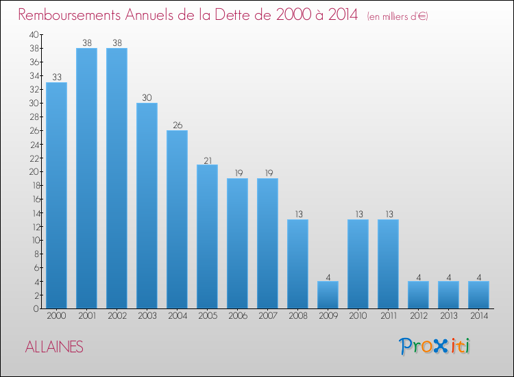 Evolution de l'annuité de la dette pour la commune de ALLAINES de 2000 à 2014 Annuités de la dette pour ALLAINES de 2000 à 2014