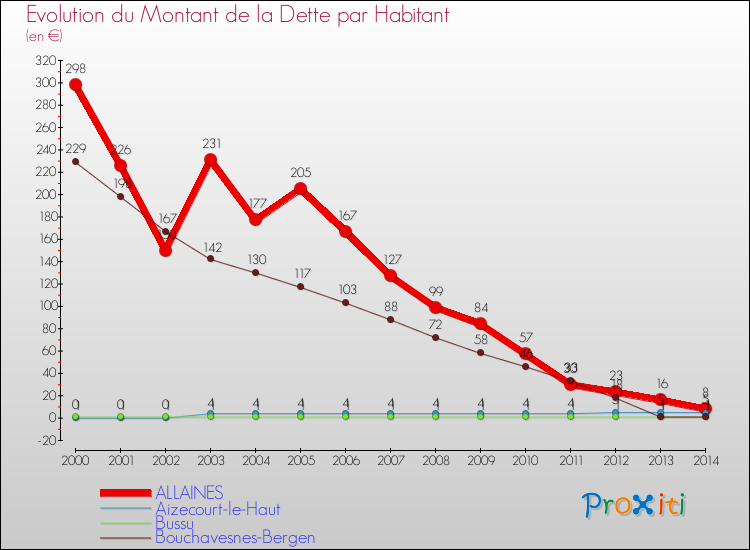 Evolution de la dette par habitant pour la commune de ALLAINES et les communes proches de 2000 à 2014 Comparaison de la dette par habitant pour ALLAINES et les communes voisines de 2000 à 2014