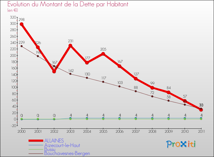 Evolution de la dette par habitant pour la commune de ALLAINES et les communes proches Comparaison de la dette par habitant pour ALLAINES et les communes voisines