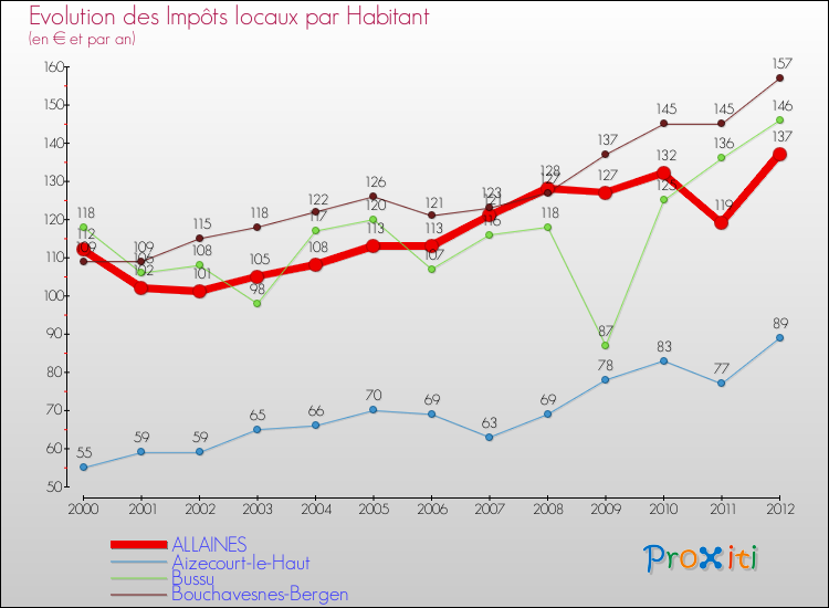 Evolution et montant des impôts locaux par Habitant pour ALLAINES et les communes proches Comparaison des impôts locaux par habitant pour ALLAINES et les communes voisines