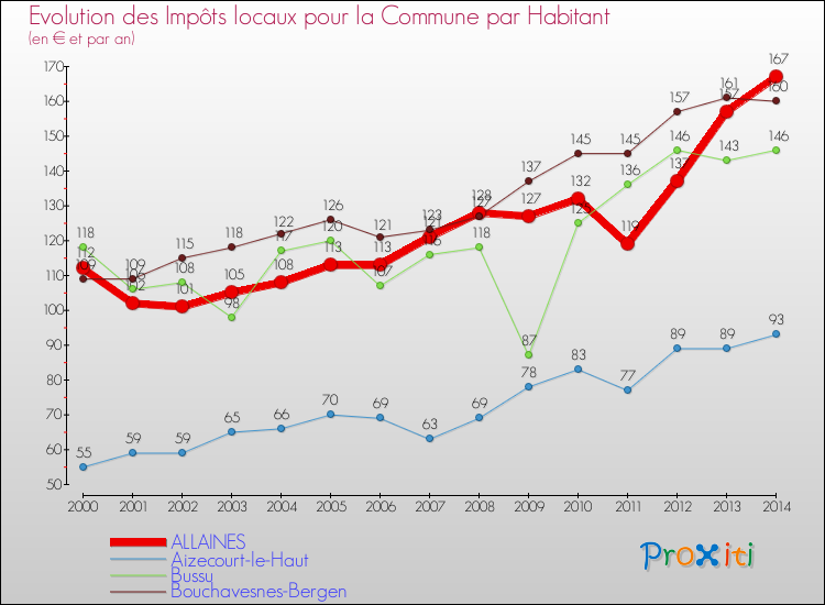 Evolution et montant des impôts locaux par Habitant pour ALLAINES et les communes proches de 2000 à 2014 Comparaison des impôts locaux par habitant pour ALLAINES et les communes voisines de 2000 à 2014