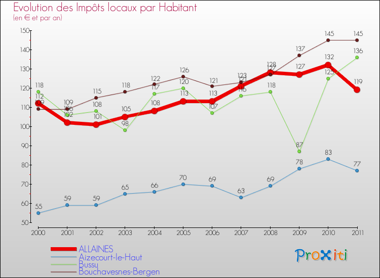 Evolution et montant des impôts locaux par Habitant pour ALLAINES et les communes proches Comparaison des impôts locaux par habitant pour ALLAINES et les communes voisines