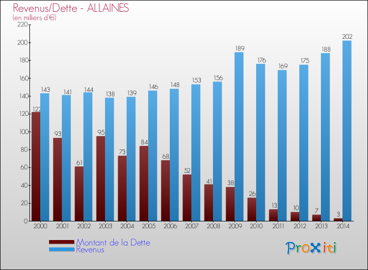 Evolution comparée de la dette et des revenus pour la commune de ALLAINES de 2000 à 2014 Comparaison de la dette et des revenus pour ALLAINES de 2000 à 2014