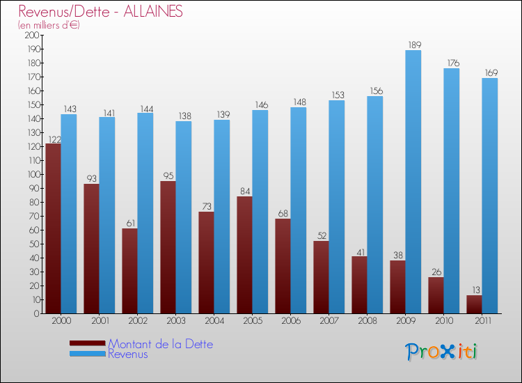 Evolution comparée de la dette et des revenus pour la commune de ALLAINES de 2000 à 2011 Comparaison de la dette et des revenus pour ALLAINES de 2000 à 2011