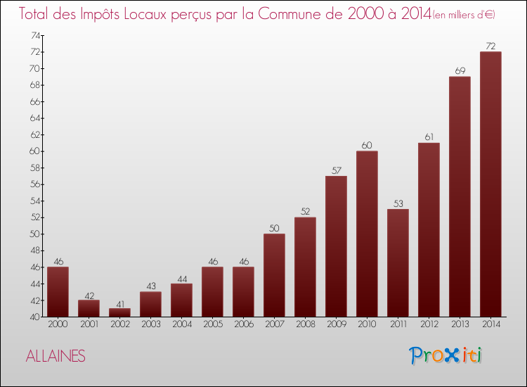 Evolution des Impôts Locaux pour la commune de ALLAINES de 2000 à 2014 Evolution des Impôts Locaux pour ALLAINES de 2000 à 2014