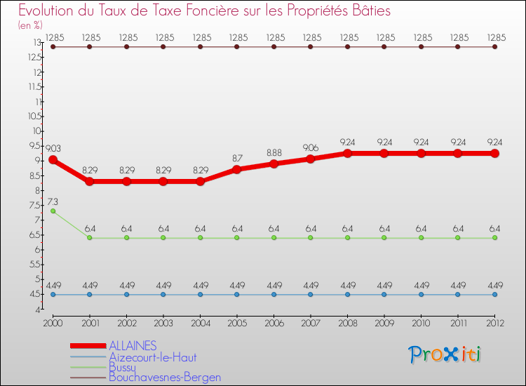 Evolution du taux de la taxe foncière sur le bati pour ALLAINES et les communes proches de 2000 à 2012 Comparaison des taux de taxe foncière sur le bati pour ALLAINES et les communes voisines de 2000 à 2012
