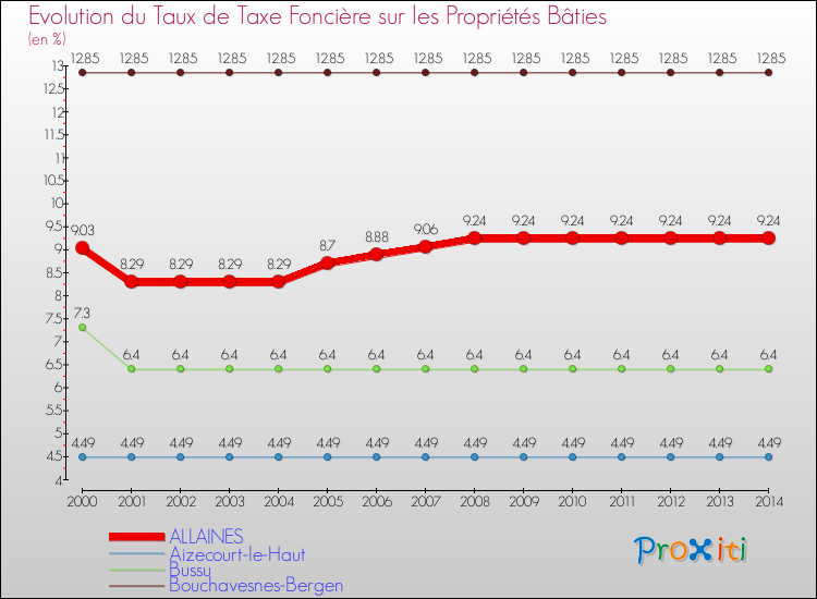 Evolution du taux de la taxe foncière sur le bati pour ALLAINES et les communes proches de 2000 à 2014 Comparaison des taux de taxe foncière sur le bati pour ALLAINES et les communes voisines de 2000 à 2014
