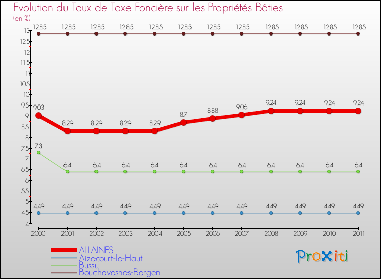 Evolution du taux de la taxe foncière sur le bati pour ALLAINES et les communes proches Comparaison des taux de taxe foncière sur le bati pour ALLAINES et les communes voisines
