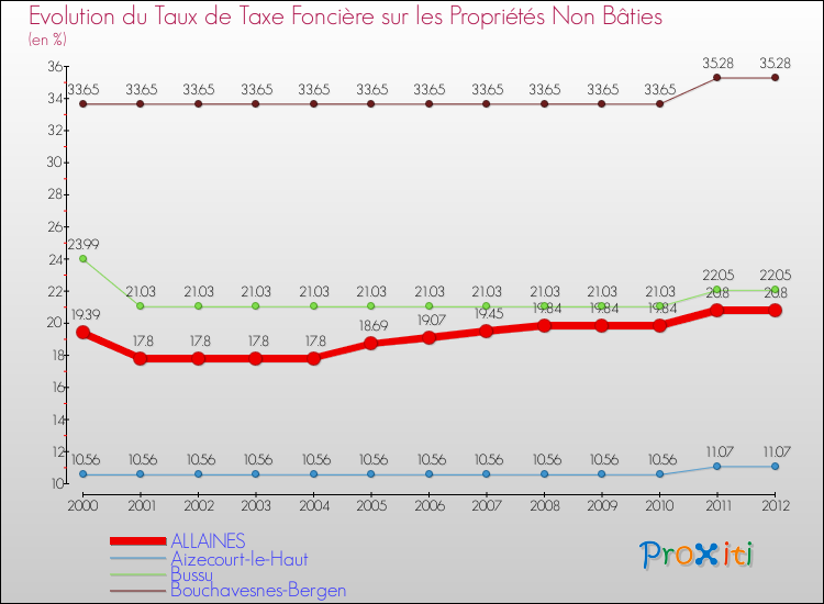 Evolution du taux de la taxe foncière sur les immeubles et terrains non batis pour ALLAINES et les communes proches de 2000 à 2012 Comparaison des taux de la taxe foncière sur les immeubles et terrains non batis pour ALLAINES et les communes voisines de 2000 à 2012