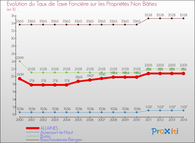 Evolution du taux de la taxe foncière sur les immeubles et terrains non batis pour ALLAINES et les communes proches de 2000 à 2014 Comparaison des taux de la taxe foncière sur les immeubles et terrains non batis pour ALLAINES et les communes voisines de 2000 à 2014