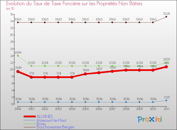 Evolution du taux de la taxe foncière sur les immeubles et terrains non batis pour ALLAINES et les communes proches Comparaison des taux de la taxe foncière sur les immeubles et terrains non batis pour ALLAINES et les communes voisines