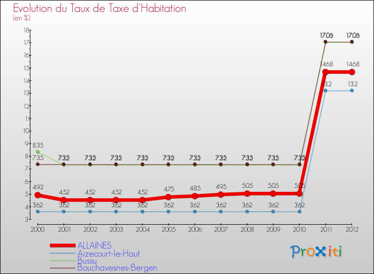 Evolution du taux de la taxe d'habitation pour ALLAINES et les communes proches Comparaison des taux de la taxe d'habitation pour ALLAINES et les communes voisines