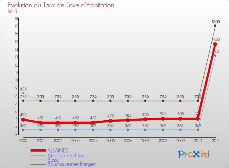 Evolution du taux de la taxe d'habitation pour ALLAINES et les communes proches Comparaison des taux de la taxe d'habitation pour ALLAINES et les communes voisines