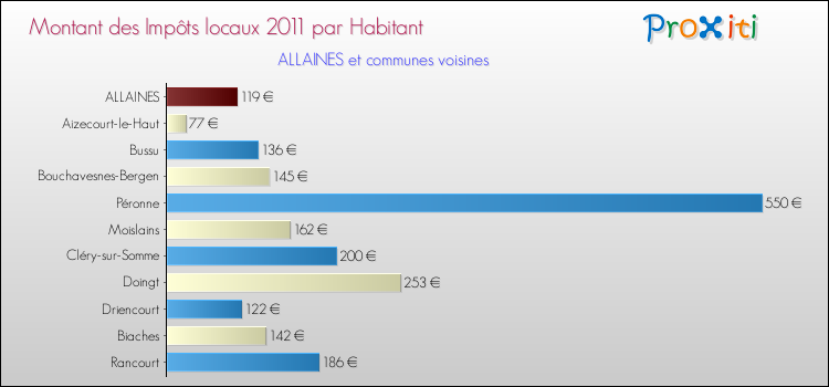 Montant des impôts locaux par Habitant pour ALLAINES et les communes proches Comparaison des impôts locaux par habitant pour ALLAINES et les communes voisines
