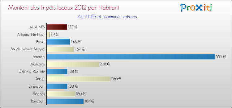 Montant des impôts locaux par Habitant pour ALLAINES et les communes proches Comparaison des impôts locaux par habitant pour ALLAINES et les communes voisines