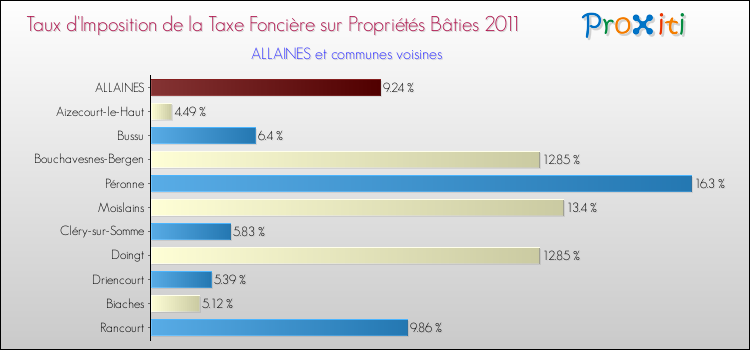 Taux d'imposition de la taxe foncière sur le bati 2011 pour ALLAINES et les communes proches Comparaison des taux d'imposition de la taxe foncière sur le bati 2011 pour ALLAINES et les communes voisines