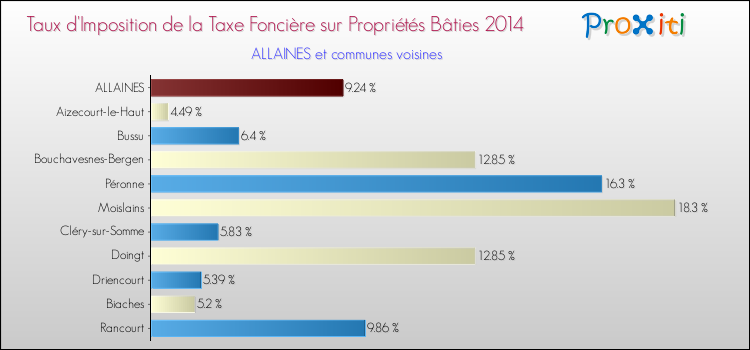 Taux d'imposition de la taxe foncière sur le bati 2014 pour ALLAINES et les communes proches Comparaison des taux d'imposition de la taxe foncière sur le bati 2014 pour ALLAINES et les communes voisines