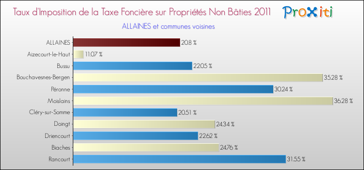 Taux d'imposition de la taxe foncière sur les immeubles et terrains non batis 2011 pour ALLAINES et les communes proches Comparaison des taux d'imposition de la taxe foncière sur les immeubles et terrains non batis 2011 pour ALLAINES et les communes voisines