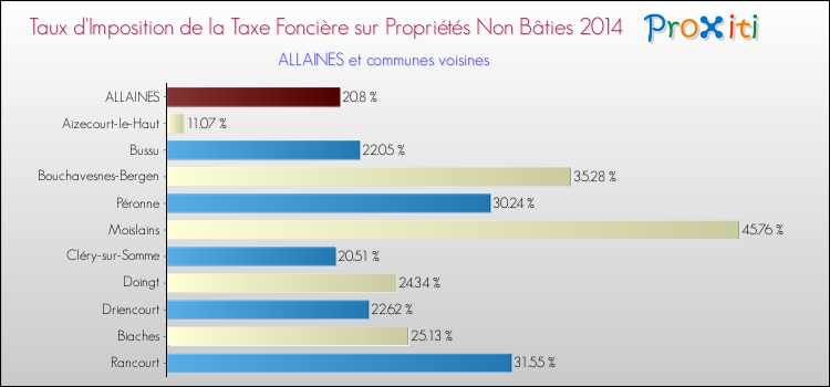Taux d'imposition de la taxe foncière sur les immeubles et terrains non batis 2014 pour ALLAINES et les communes proches Comparaison des taux d'imposition de la taxe foncière sur les immeubles et terrains non batis 2014 pour ALLAINES et les communes voisines