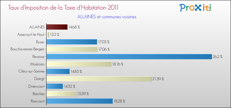 Taux d'imposition de la taxe d'habitation 2011 pour ALLAINES et les communes proches Comparaison des taux d'imposition de la taxe d'habitation 2011 pour ALLAINES et les communes voisines