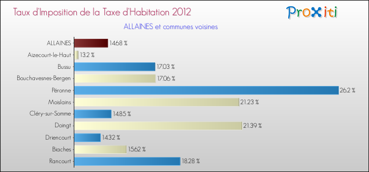 Taux d'imposition de la taxe d'habitation 2012 pour ALLAINES et les communes proches Comparaison des taux d'imposition de la taxe d'habitation 2012 pour ALLAINES et les communes voisines
