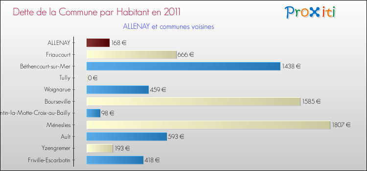 Dette par habitant de la commune en 2011 pour ALLENAY et les communes proches Comparaison de la dette par habitant de la commune en 2011 pour ALLENAY et les communes voisines