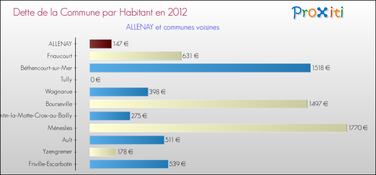 Dette par habitant de la commune en 2012 pour ALLENAY et les communes proches Comparaison de la dette par habitant de la commune en 2012 pour ALLENAY et les communes voisines